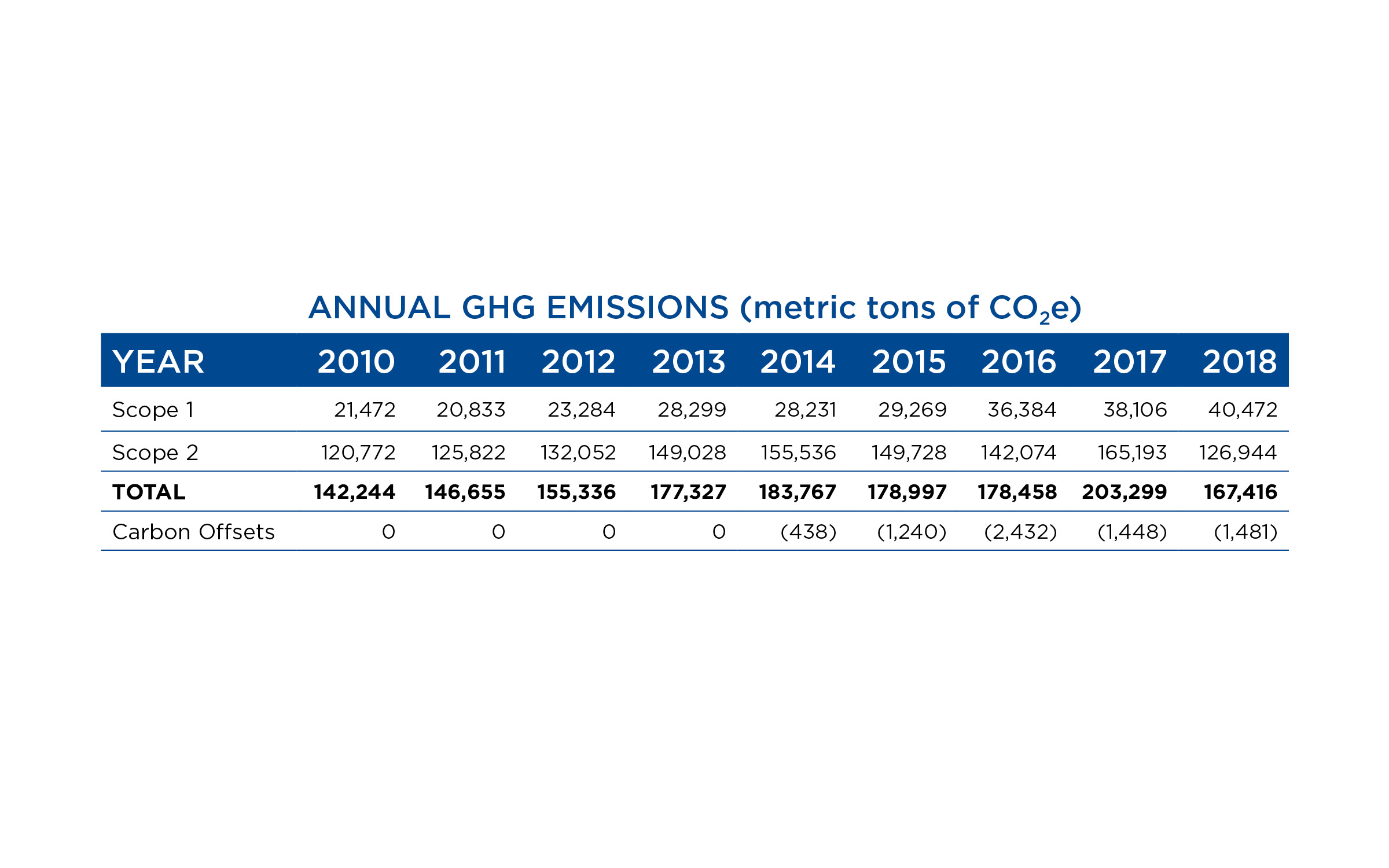 GHG Emissions AEG Worldwide